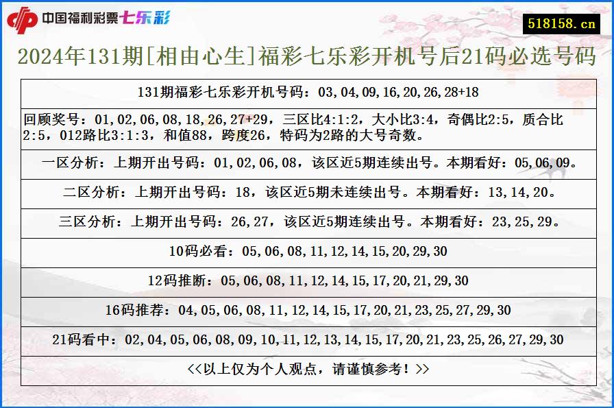 2024年131期[相由心生]福彩七乐彩开机号后21码必选号码