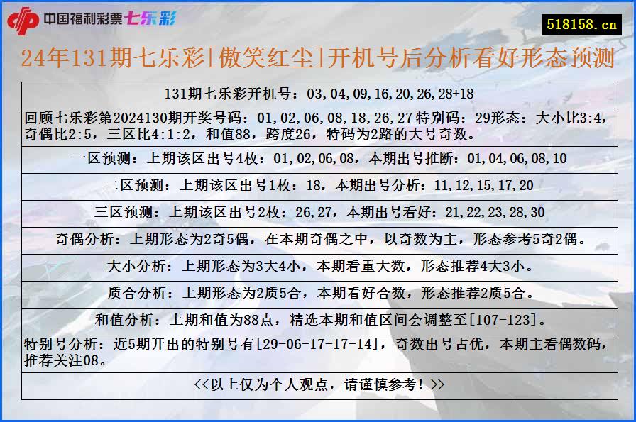 24年131期七乐彩[傲笑红尘]开机号后分析看好形态预测