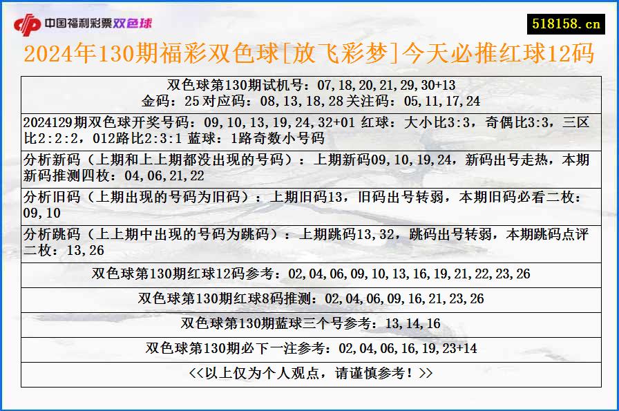 2024年130期福彩双色球[放飞彩梦]今天必推红球12码