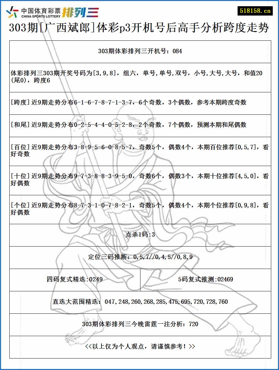 303期[广西斌郎]体彩p3开机号后高手分析跨度走势