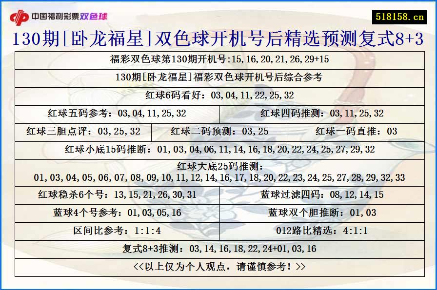 130期[卧龙福星]双色球开机号后精选预测复式8+3