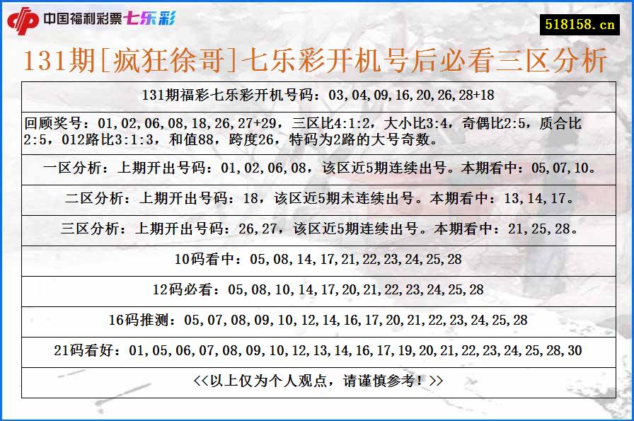 131期[疯狂徐哥]七乐彩开机号后必看三区分析