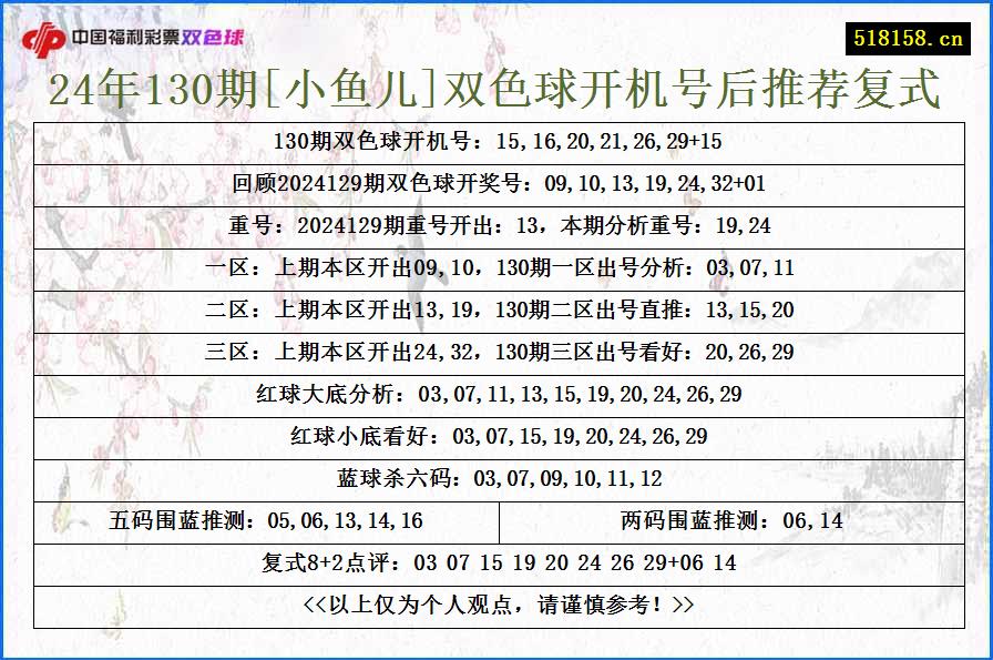 24年130期[小鱼儿]双色球开机号后推荐复式