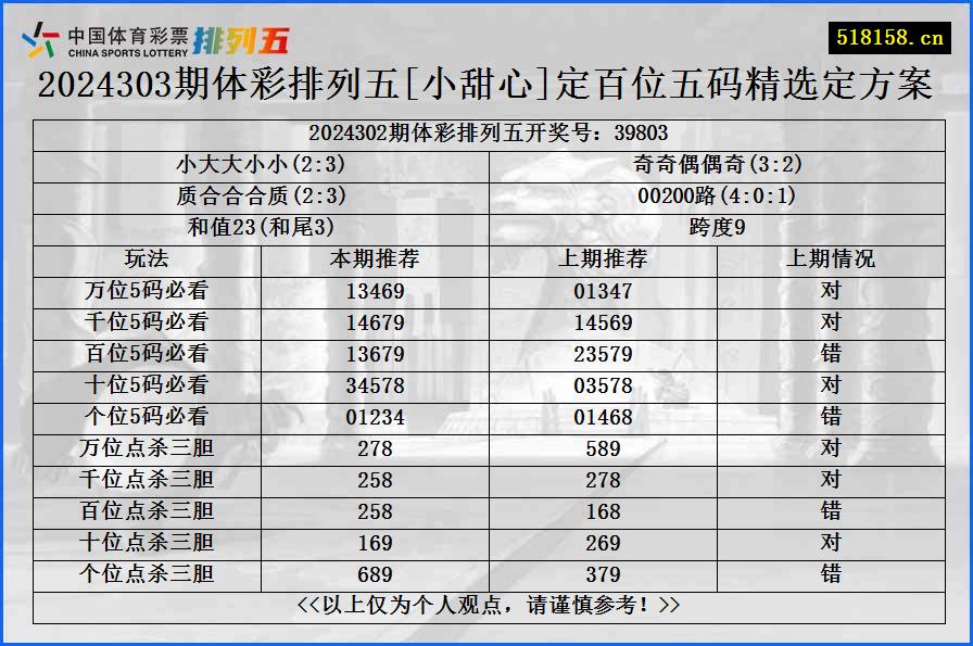 2024303期体彩排列五[小甜心]定百位五码精选定方案