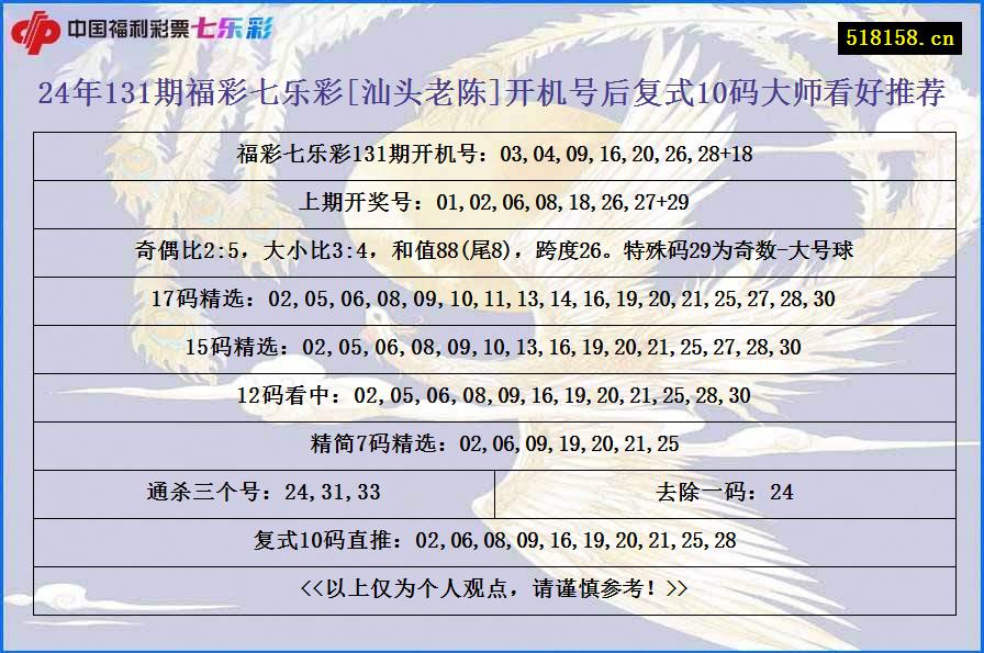 24年131期福彩七乐彩[汕头老陈]开机号后复式10码大师看好推荐