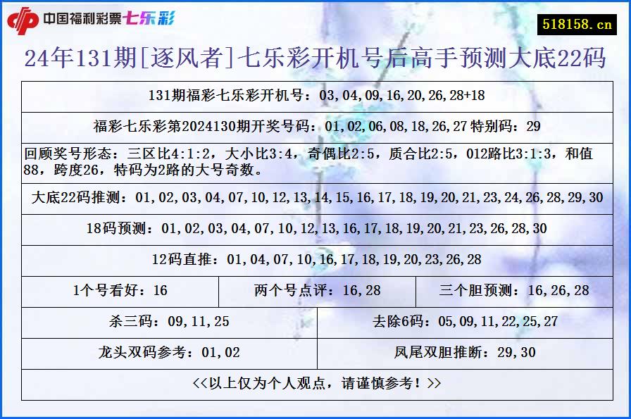 24年131期[逐风者]七乐彩开机号后高手预测大底22码