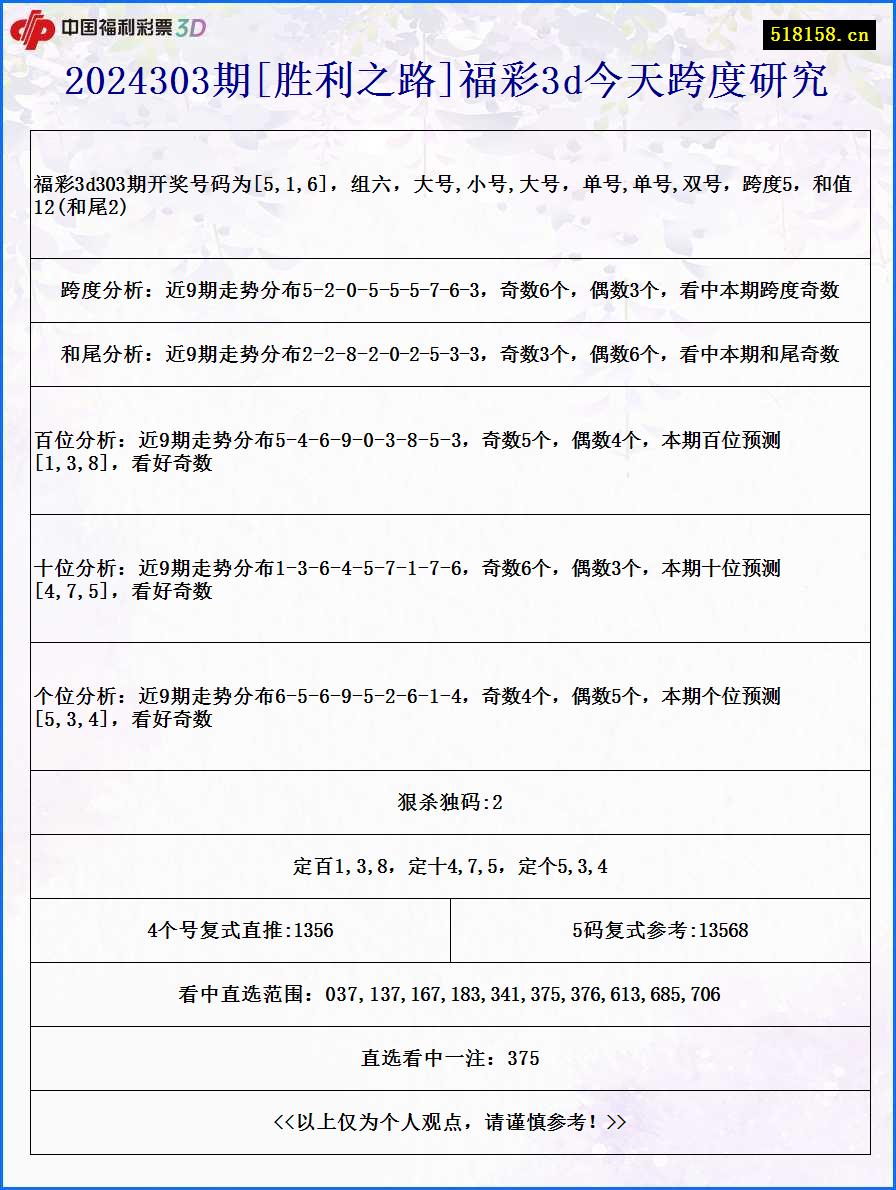 2024303期[胜利之路]福彩3d今天跨度研究