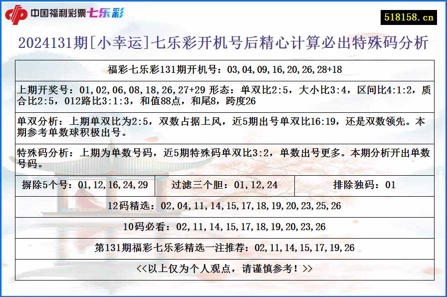 2024131期[小幸运]七乐彩开机号后精心计算必出特殊码分析