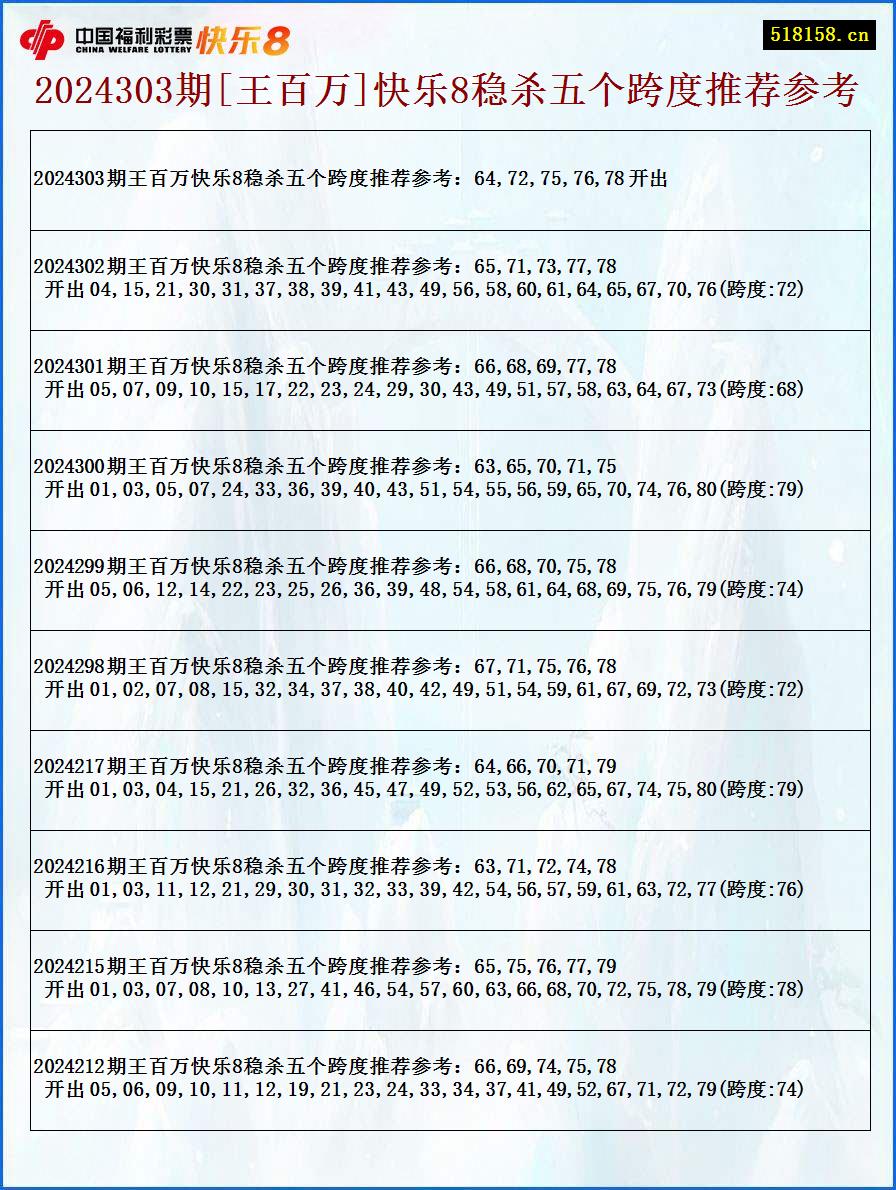 2024303期[王百万]快乐8稳杀五个跨度推荐参考