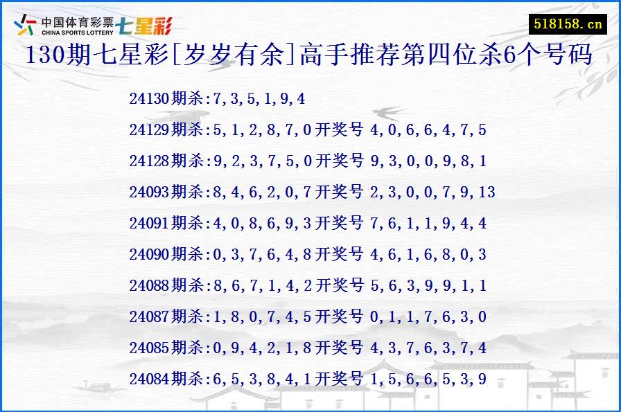 130期七星彩[岁岁有余]高手推荐第四位杀6个号码