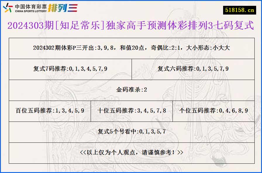 2024303期[知足常乐]独家高手预测体彩排列3七码复式