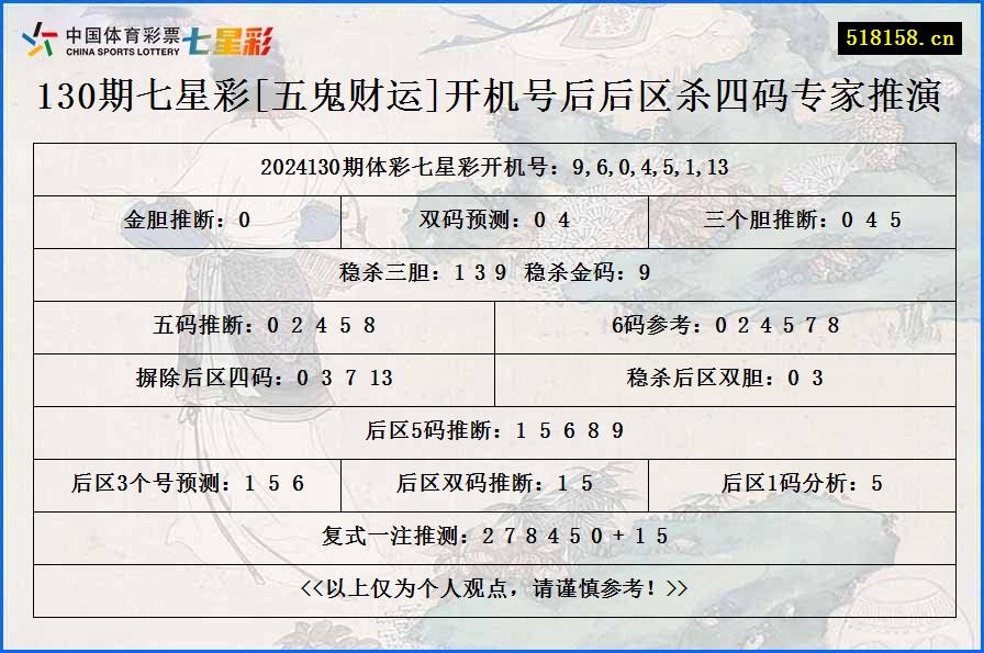 130期七星彩[五鬼财运]开机号后后区杀四码专家推演