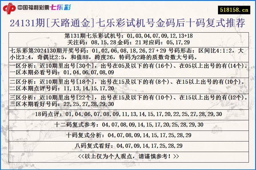 24131期[天路通金]七乐彩试机号金码后十码复式推荐