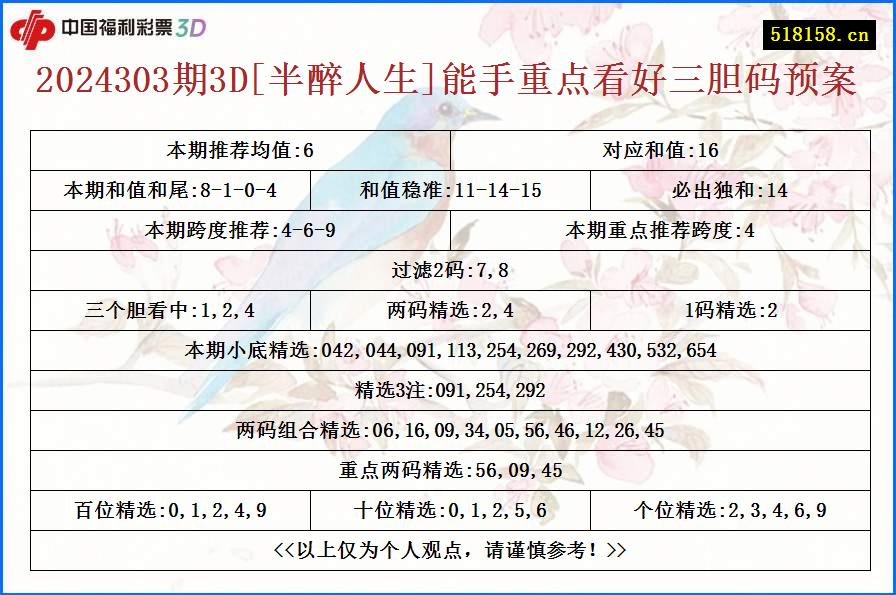 2024303期3D[半醉人生]能手重点看好三胆码预案