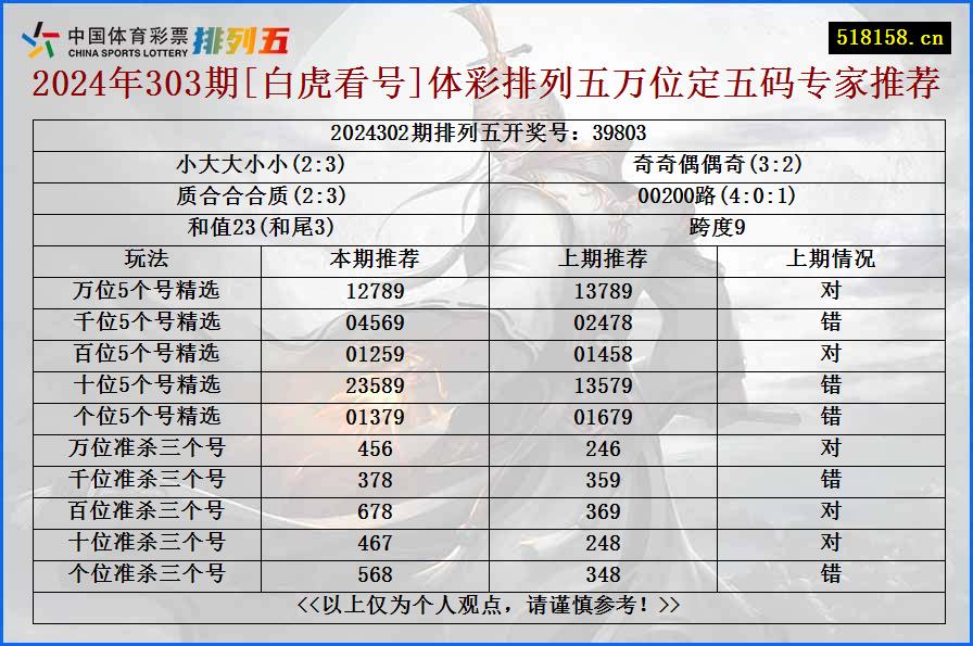 2024年303期[白虎看号]体彩排列五万位定五码专家推荐