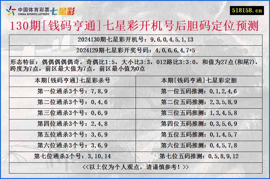 130期[钱码亨通]七星彩开机号后胆码定位预测