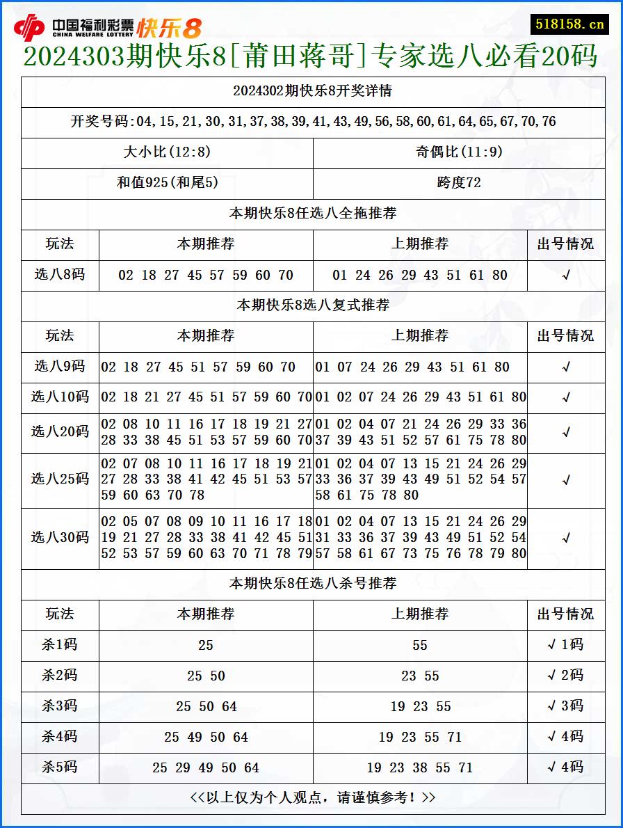 2024303期快乐8[莆田蒋哥]专家选八必看20码