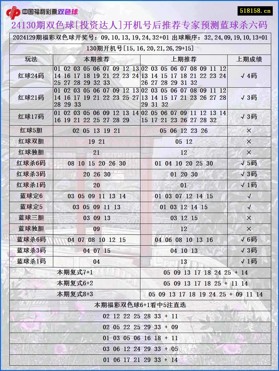 24130期双色球[投资达人]开机号后推荐专家预测蓝球杀六码