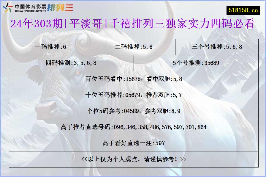 24年303期[平淡哥]千禧排列三独家实力四码必看