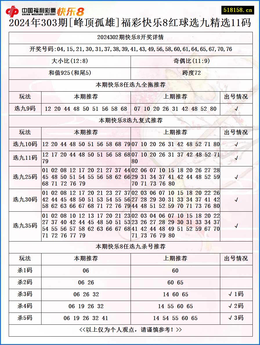 2024年303期[峰顶孤雄]福彩快乐8红球选九精选11码