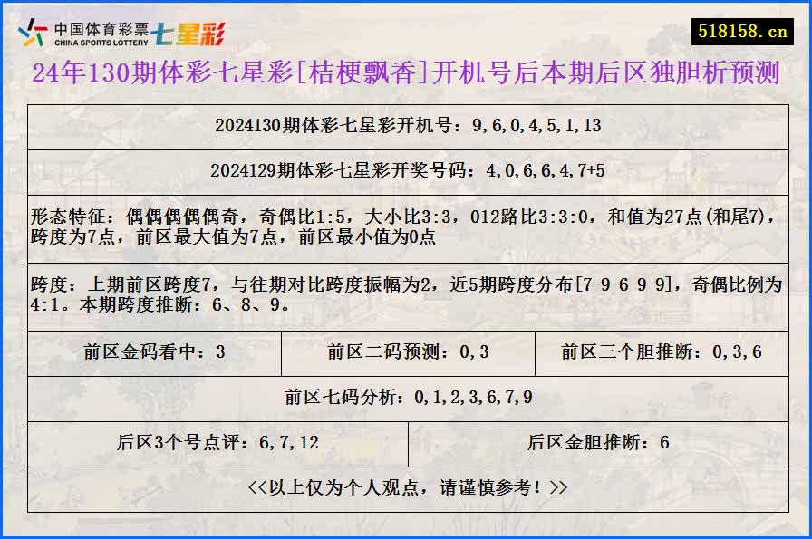 24年130期体彩七星彩[桔梗飘香]开机号后本期后区独胆析预测