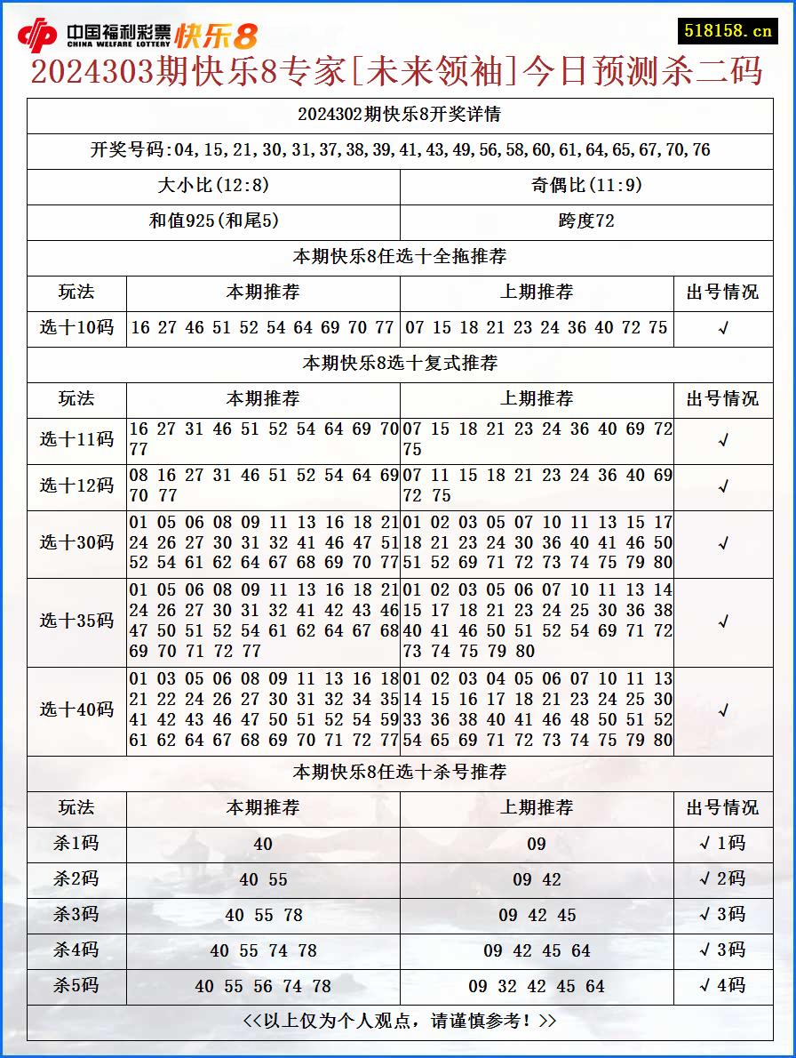 2024303期快乐8专家[未来领袖]今日预测杀二码