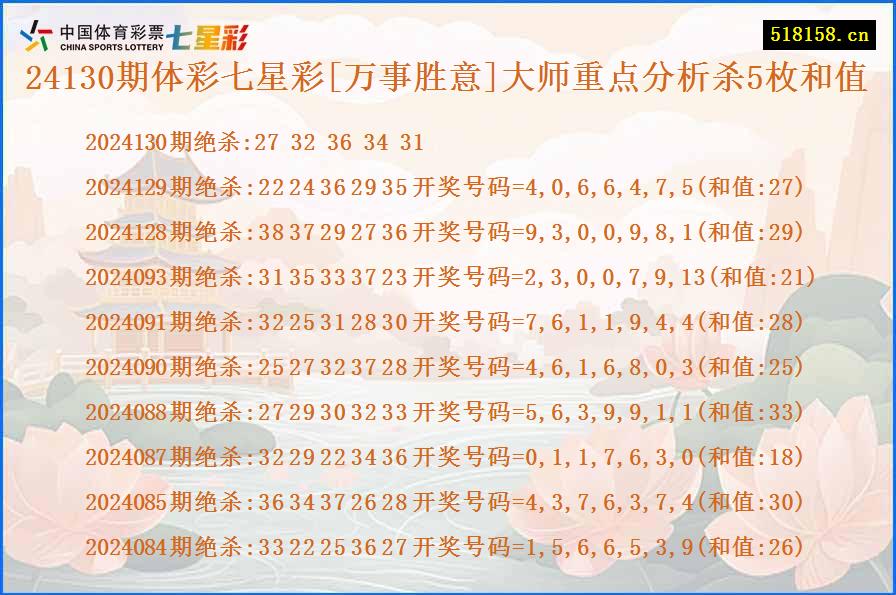 24130期体彩七星彩[万事胜意]大师重点分析杀5枚和值