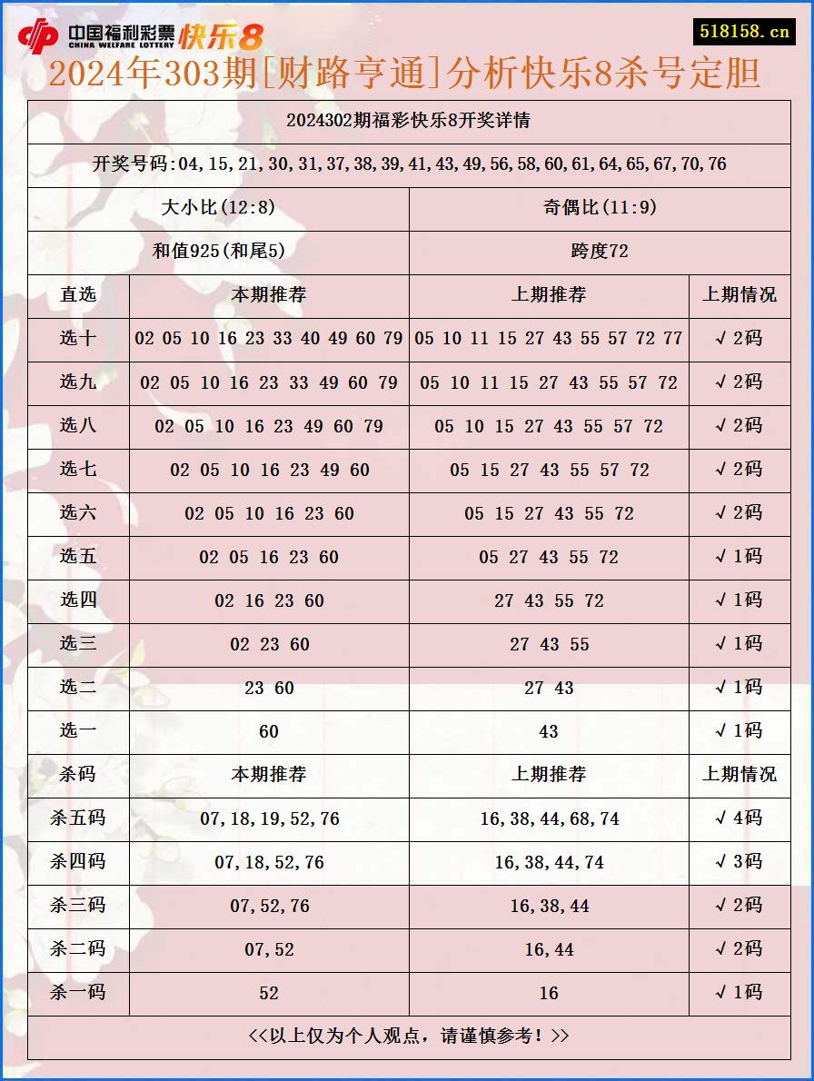 2024年303期[财路亨通]分析快乐8杀号定胆