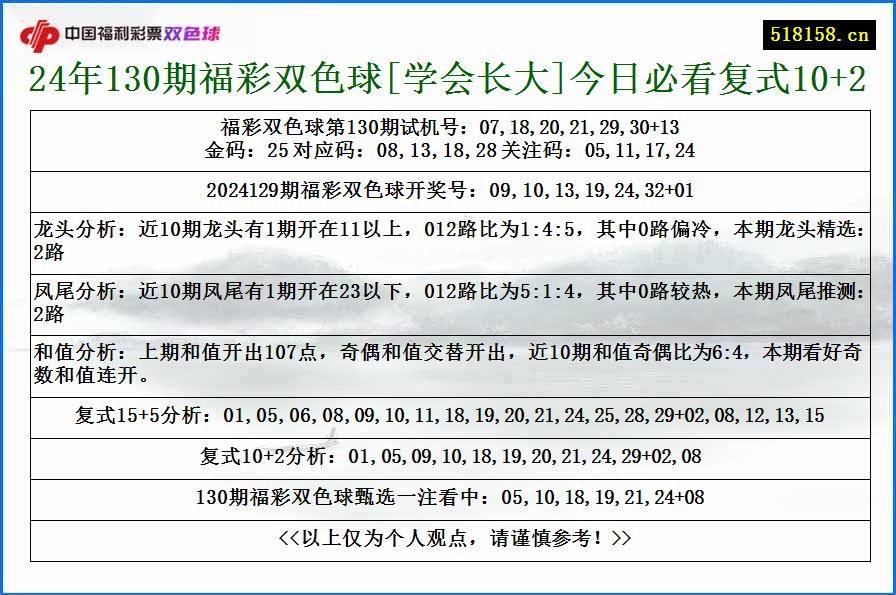 24年130期福彩双色球[学会长大]今日必看复式10+2