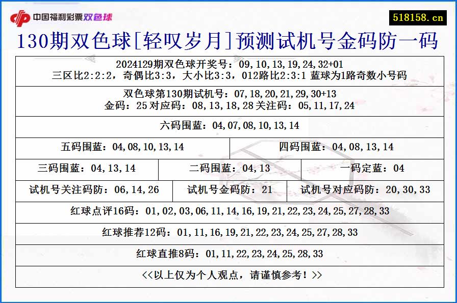 130期双色球[轻叹岁月]预测试机号金码防一码