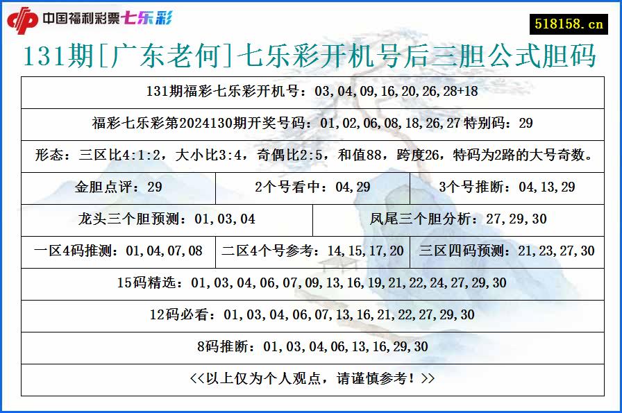 131期[广东老何]七乐彩开机号后三胆公式胆码