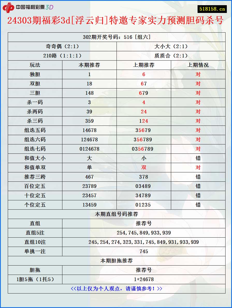 24303期福彩3d[浮云归]特邀专家实力预测胆码杀号