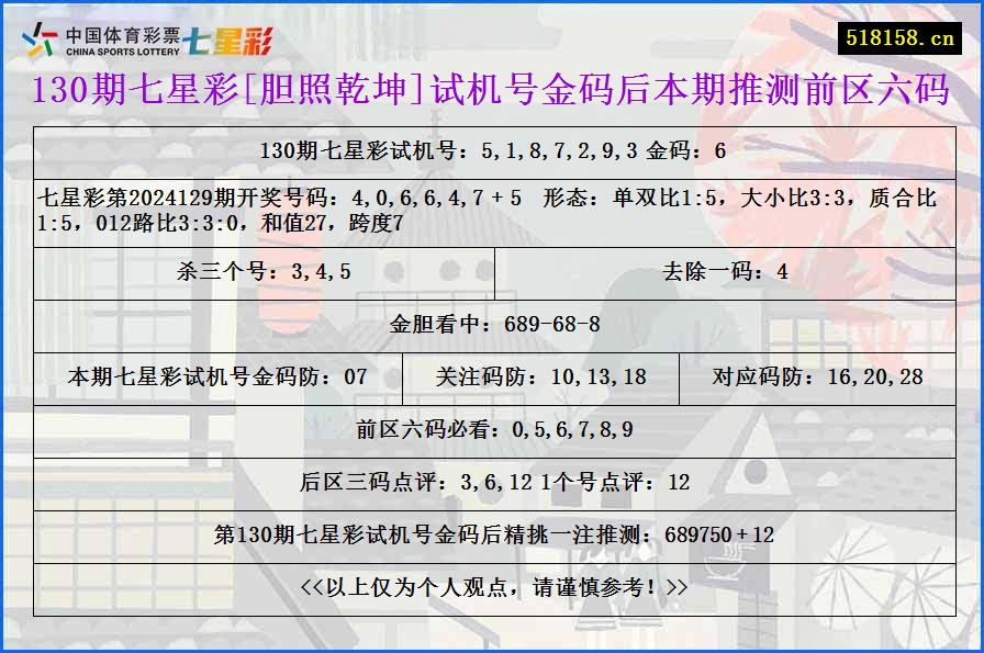 130期七星彩[胆照乾坤]试机号金码后本期推测前区六码