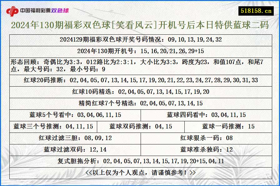 2024年130期福彩双色球[笑看风云]开机号后本日特供蓝球二码