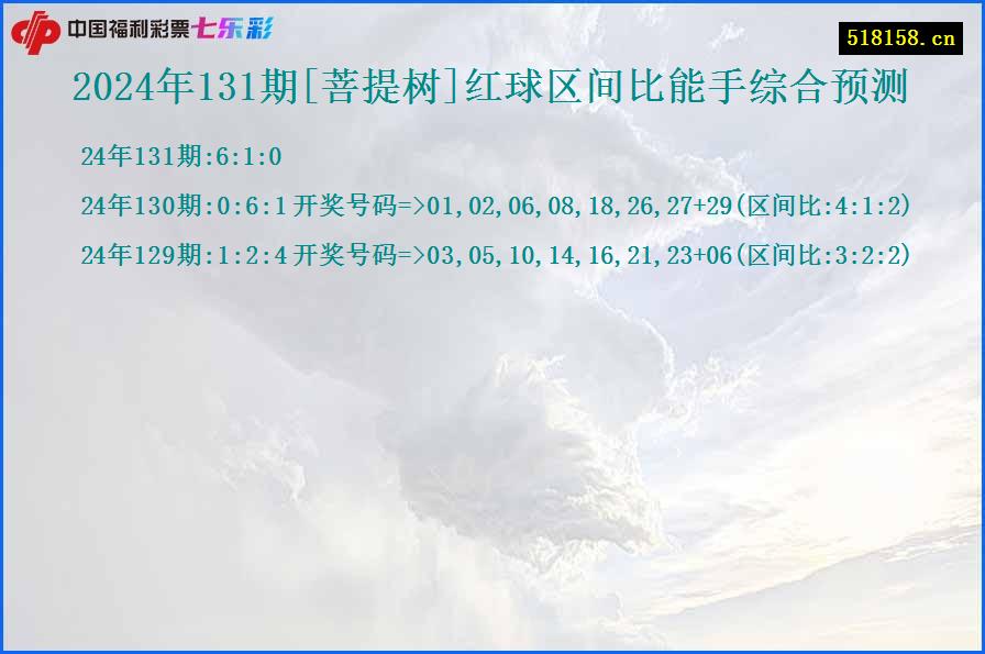 2024年131期[菩提树]红球区间比能手综合预测