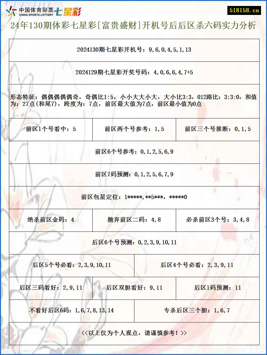 24年130期体彩七星彩[富贵盛财]开机号后后区杀六码实力分析