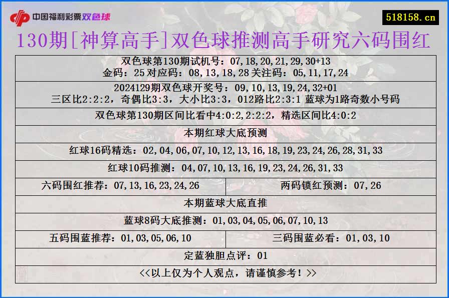 130期[神算高手]双色球推测高手研究六码围红