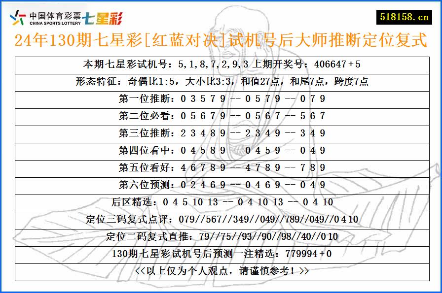 24年130期七星彩[红蓝对决]试机号后大师推断定位复式