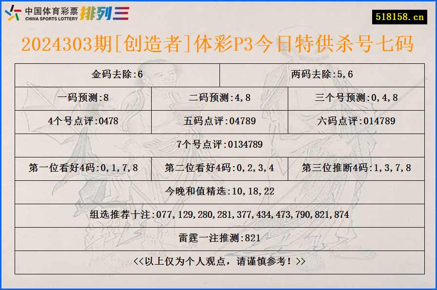 2024303期[创造者]体彩P3今日特供杀号七码