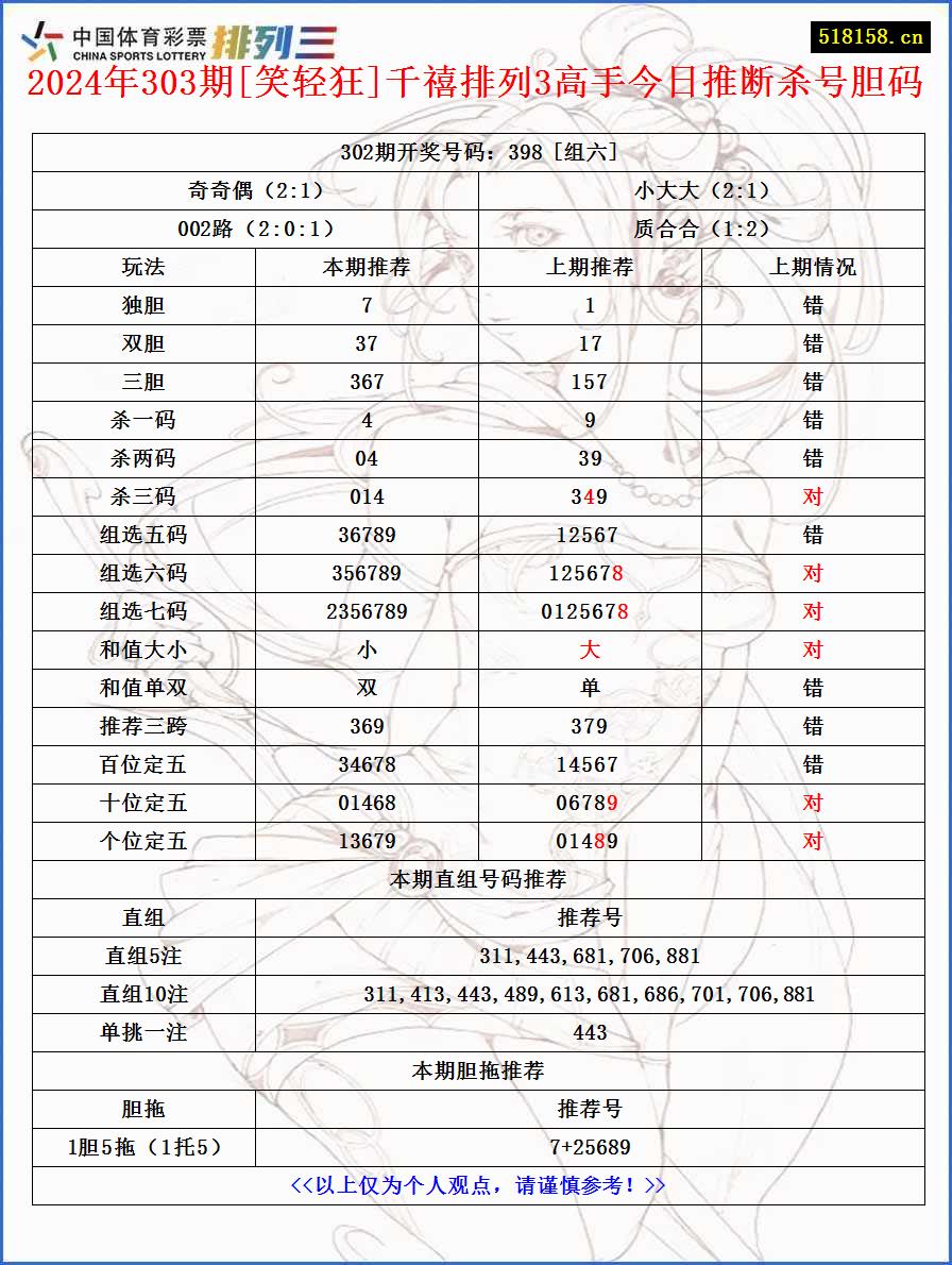 2024年303期[笑轻狂]千禧排列3高手今日推断杀号胆码