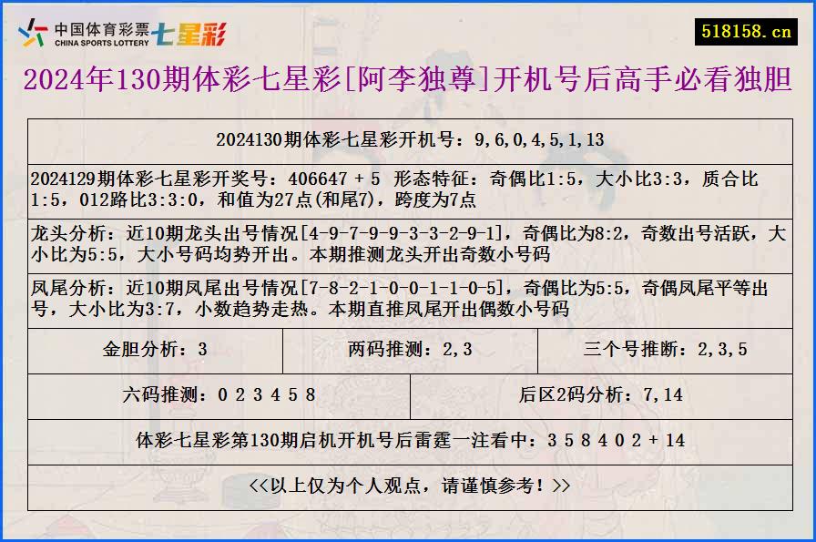 2024年130期体彩七星彩[阿李独尊]开机号后高手必看独胆