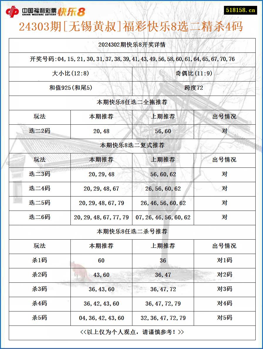 24303期[无锡黄叔]福彩快乐8选二精杀4码