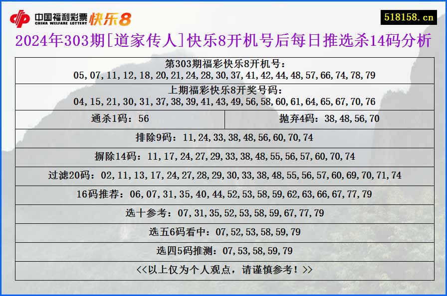 2024年303期[道家传人]快乐8开机号后每日推选杀14码分析