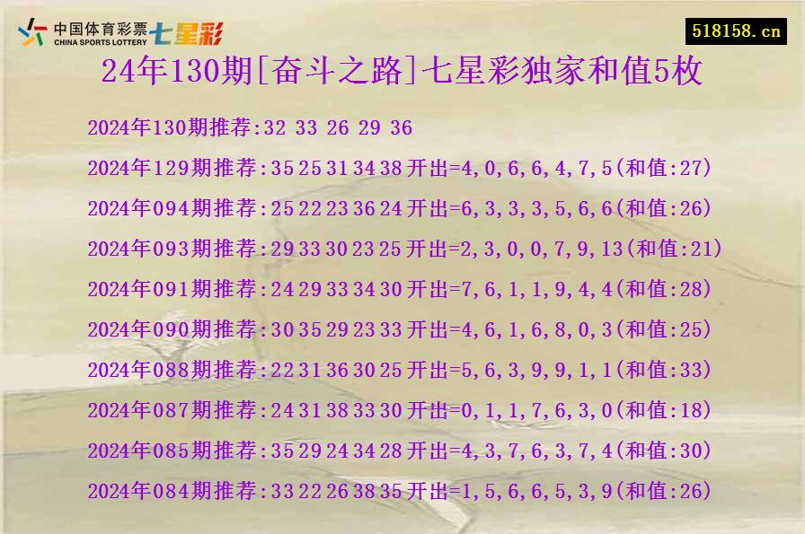 24年130期[奋斗之路]七星彩独家和值5枚