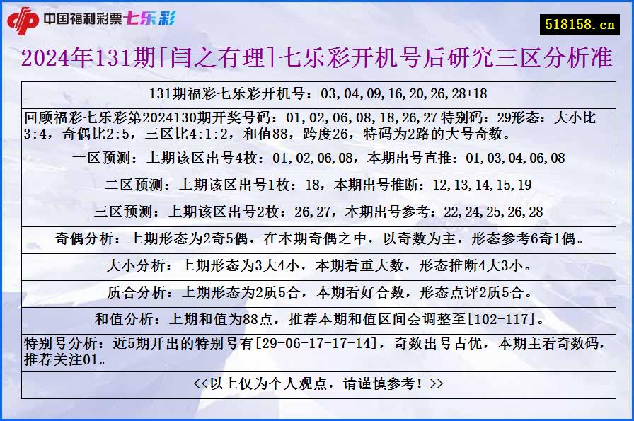 2024年131期[闫之有理]七乐彩开机号后研究三区分析准