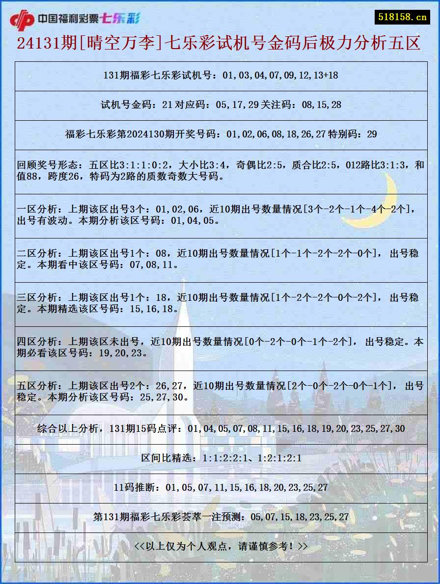 24131期[晴空万李]七乐彩试机号金码后极力分析五区