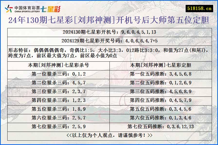 24年130期七星彩[刘邦神测]开机号后大师第五位定胆