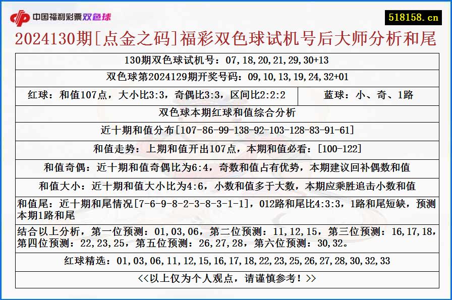 2024130期[点金之码]福彩双色球试机号后大师分析和尾