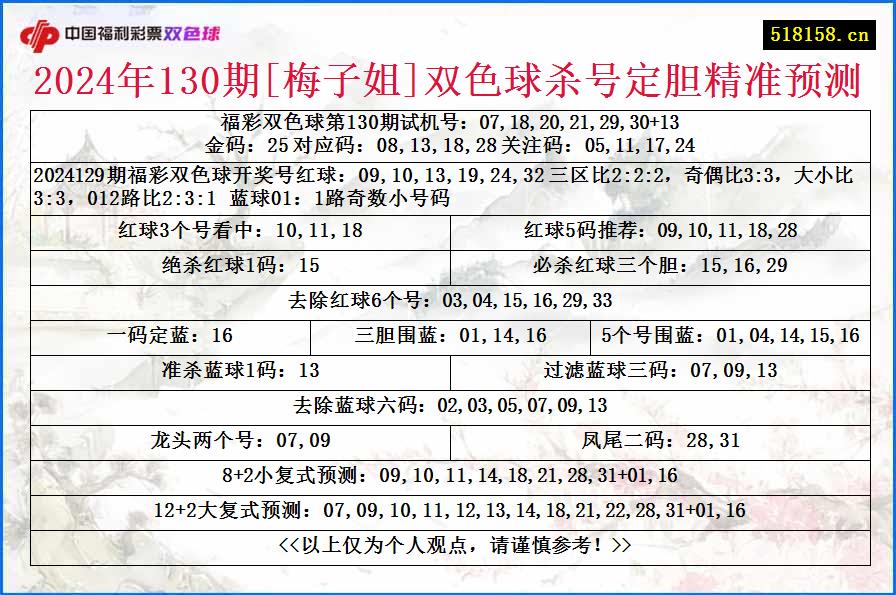 2024年130期[梅子姐]双色球杀号定胆精准预测