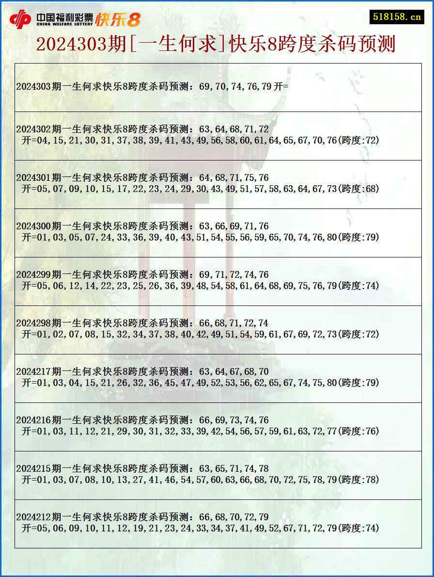 2024303期[一生何求]快乐8跨度杀码预测